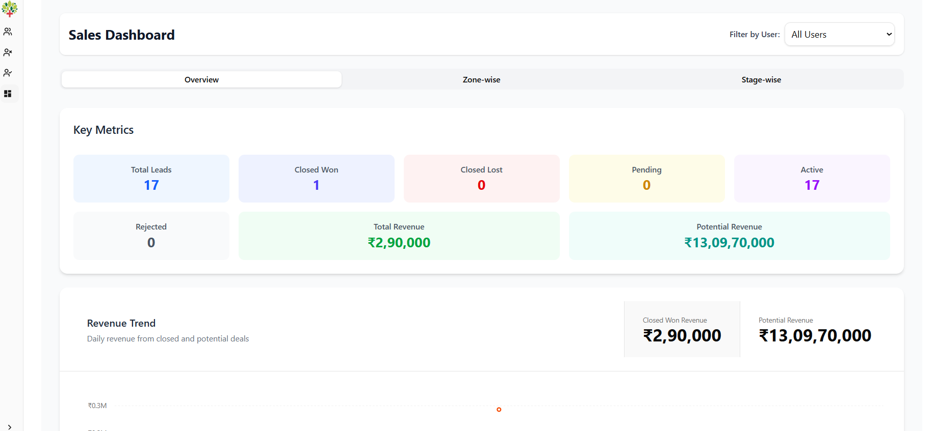 Interactive Dashboard Overview